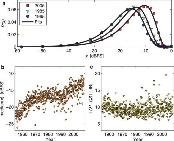 Loudness distributions pop music